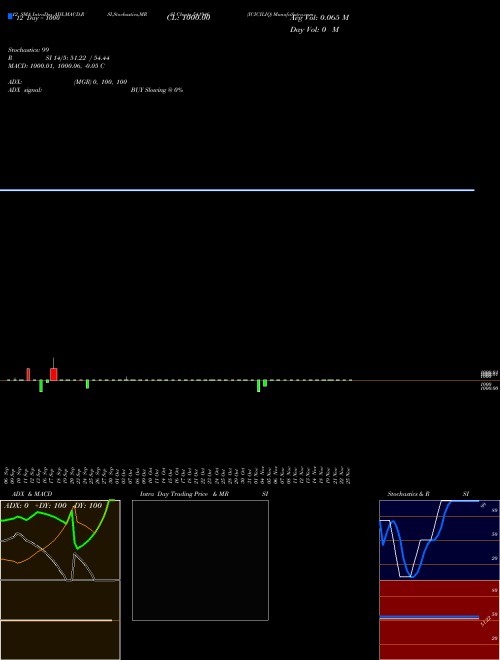 Chart Iciciliq (541946)  Technical (Analysis) Reports Iciciliq [