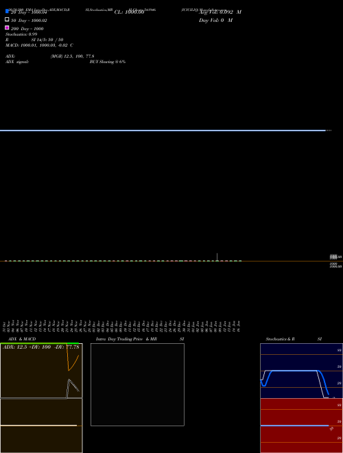 ICICILIQ 541946 Support Resistance charts ICICILIQ 541946 BSE
