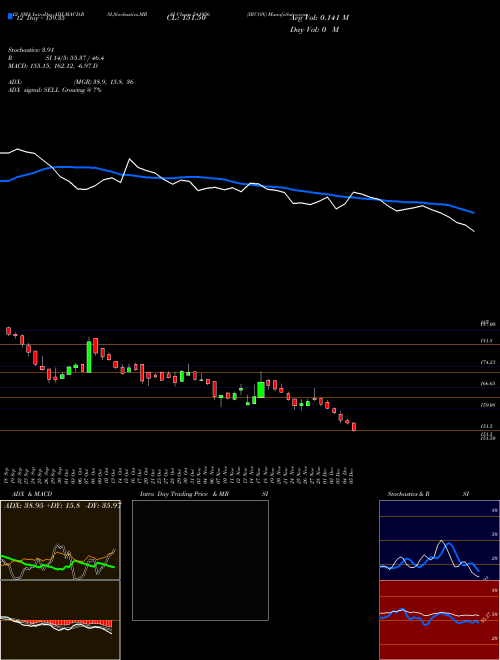 Chart Ircon (541956)  Technical (Analysis) Reports Ircon [