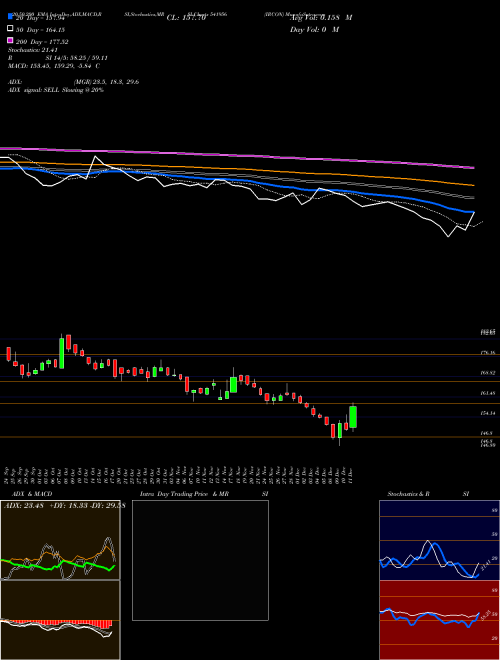 IRCON 541956 Support Resistance charts IRCON 541956 BSE