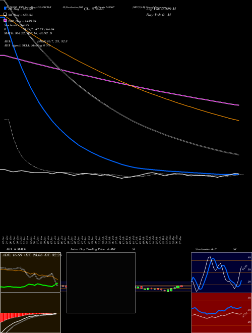 SKYGOLD 541967 Support Resistance charts SKYGOLD 541967 BSE