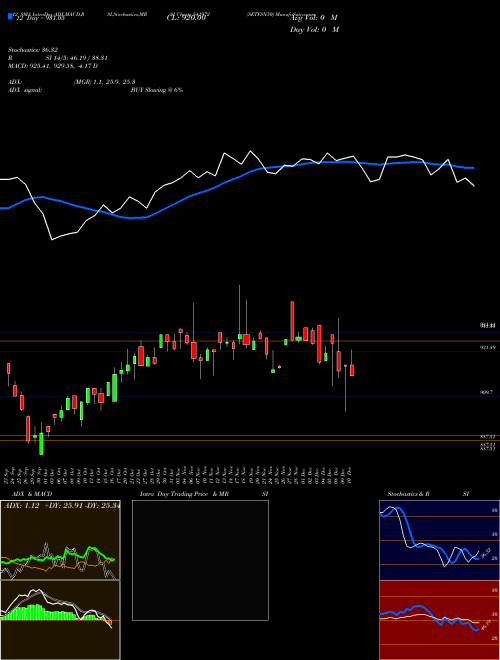 Chart Setfsn50 (541972)  Technical (Analysis) Reports Setfsn50 [