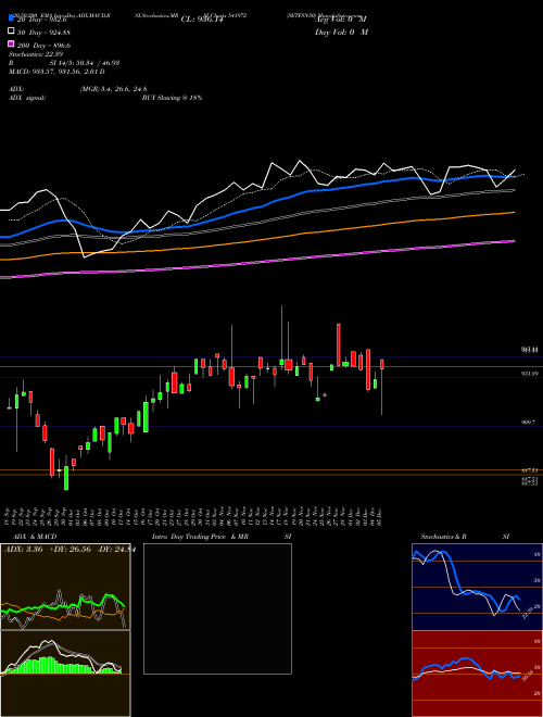 SETFSN50 541972 Support Resistance charts SETFSN50 541972 BSE