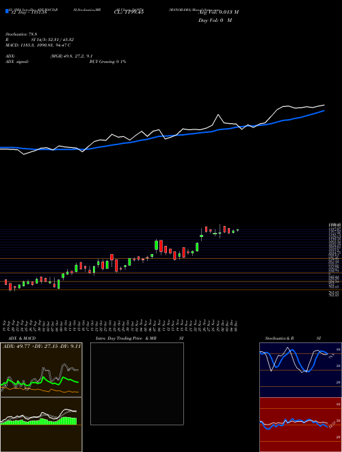 Chart Manorama (541974)  Technical (Analysis) Reports Manorama [