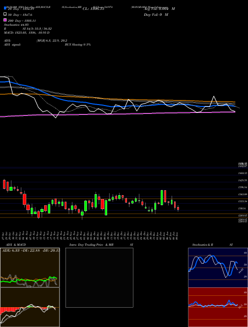 MANORAMA 541974 Support Resistance charts MANORAMA 541974 BSE