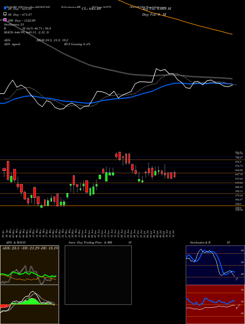 MANORAMA 541974 Support Resistance charts MANORAMA 541974 BSE