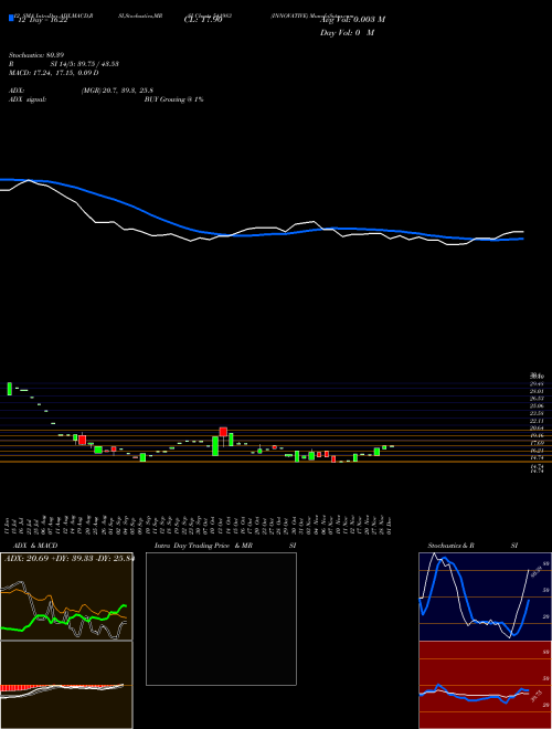Chart Innovative (541983)  Technical (Analysis) Reports Innovative [