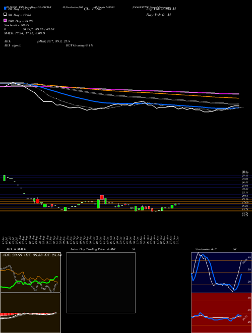 INNOVATIVE 541983 Support Resistance charts INNOVATIVE 541983 BSE