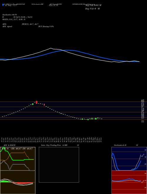 Chart Generaagri (541999)  Technical (Analysis) Reports Generaagri [