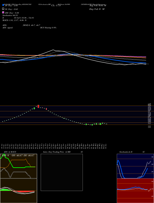 GENERAAGRI 541999 Support Resistance charts GENERAAGRI 541999 BSE