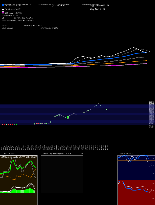 AAL 542012 Support Resistance charts AAL 542012 BSE