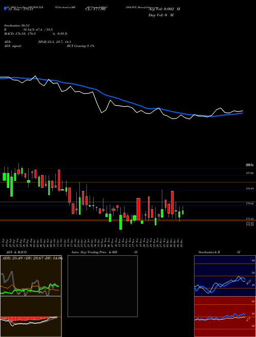 Chart Dolfin (542013)  Technical (Analysis) Reports Dolfin [