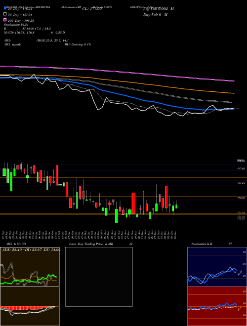 DOLFIN 542013 Support Resistance charts DOLFIN 542013 BSE