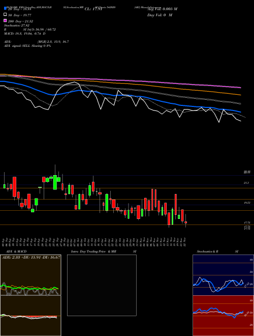 AKI 542020 Support Resistance charts AKI 542020 BSE