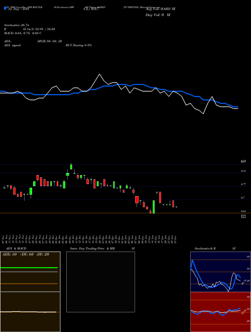 Chart Sunretail (542025)  Technical (Analysis) Reports Sunretail [