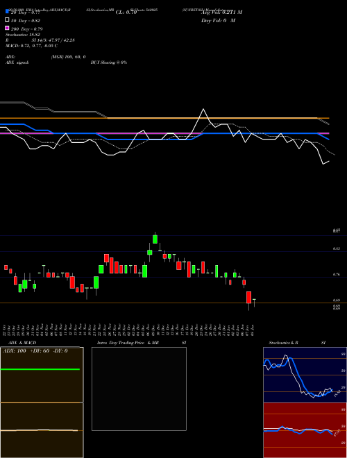 SUNRETAIL 542025 Support Resistance charts SUNRETAIL 542025 BSE