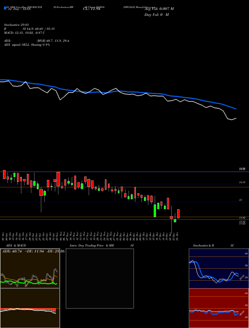 Chart Smgold (542034)  Technical (Analysis) Reports Smgold [