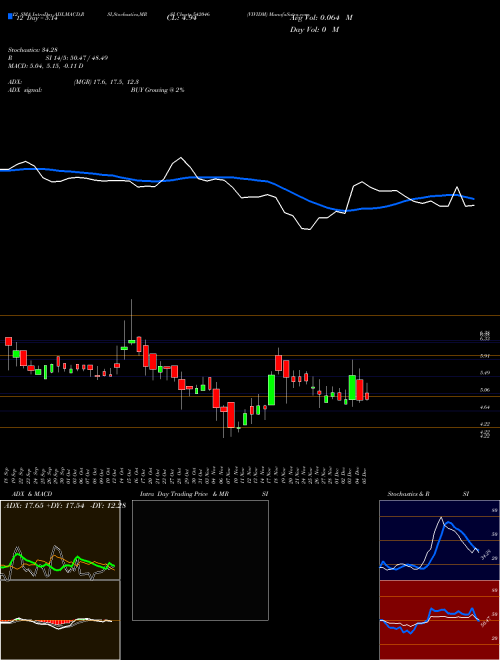 Chart Vividm (542046)  Technical (Analysis) Reports Vividm [