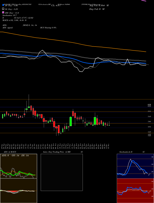VIVIDM 542046 Support Resistance charts VIVIDM 542046 BSE