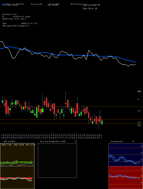Chart Bcpl (542057)  Technical (Analysis) Reports Bcpl [