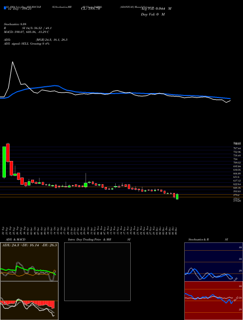 Chart Adanigas (542066)  Technical (Analysis) Reports Adanigas [