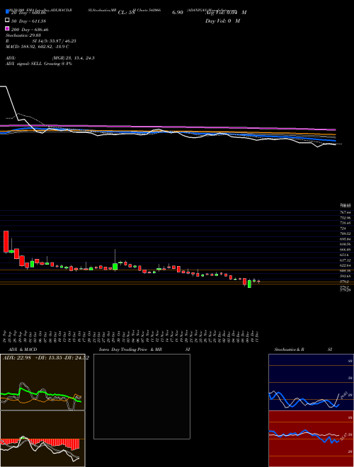 ADANIGAS 542066 Support Resistance charts ADANIGAS 542066 BSE
