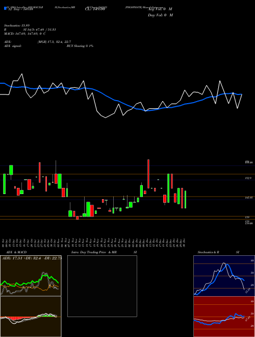 Chart Phosphate (542123)  Technical (Analysis) Reports Phosphate [