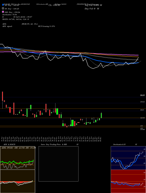 PHOSPHATE 542123 Support Resistance charts PHOSPHATE 542123 BSE