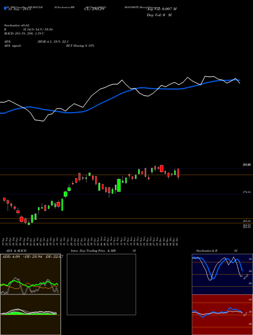 Chart Man50etf (542131)  Technical (Analysis) Reports Man50etf [