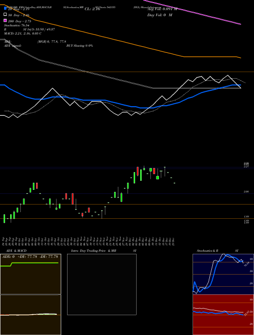 DGL 542155 Support Resistance charts DGL 542155 BSE