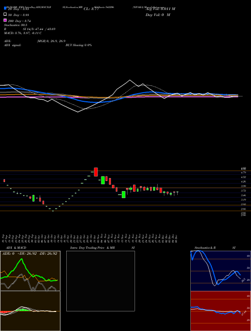 NIVAKA 542206 Support Resistance charts NIVAKA 542206 BSE