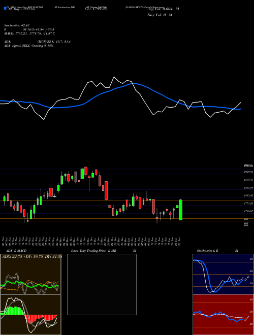 Chart Dalbharat (542216)  Technical (Analysis) Reports Dalbharat [