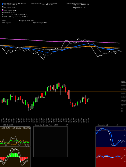 DALBHARAT 542216 Support Resistance charts DALBHARAT 542216 BSE