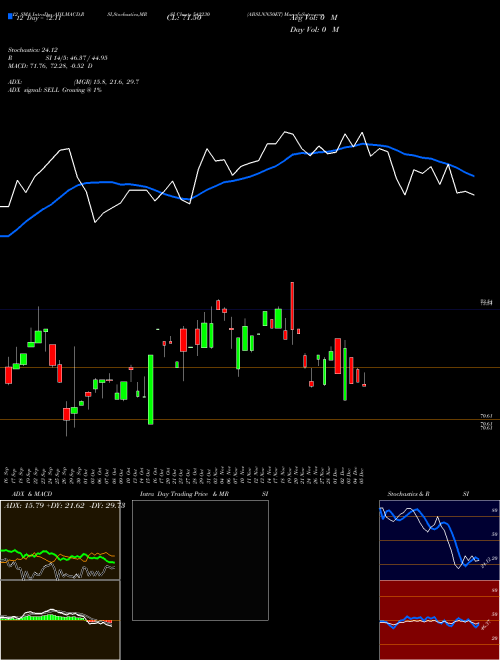 Chart Abslnn50et (542230)  Technical (Analysis) Reports Abslnn50et [