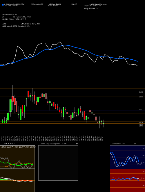 Chart Nilaspaces (542231)  Technical (Analysis) Reports Nilaspaces [