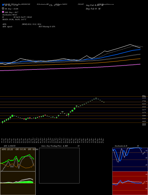 NILASPACES 542231 Support Resistance charts NILASPACES 542231 BSE