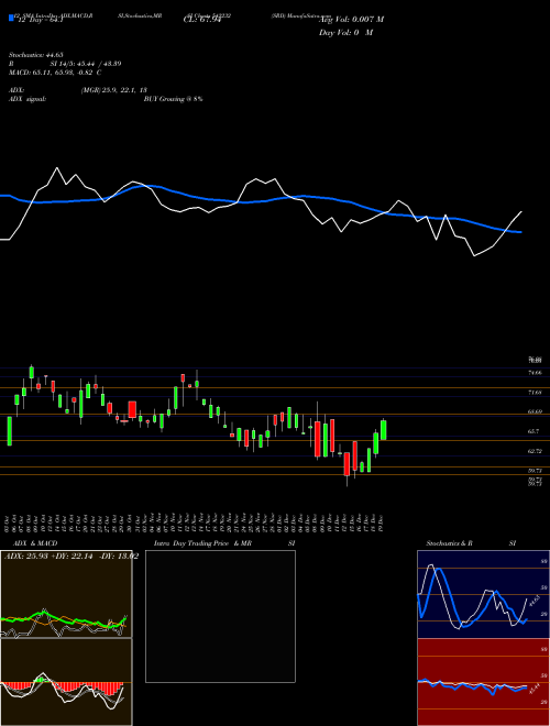 Chart Srd (542232)  Technical (Analysis) Reports Srd [