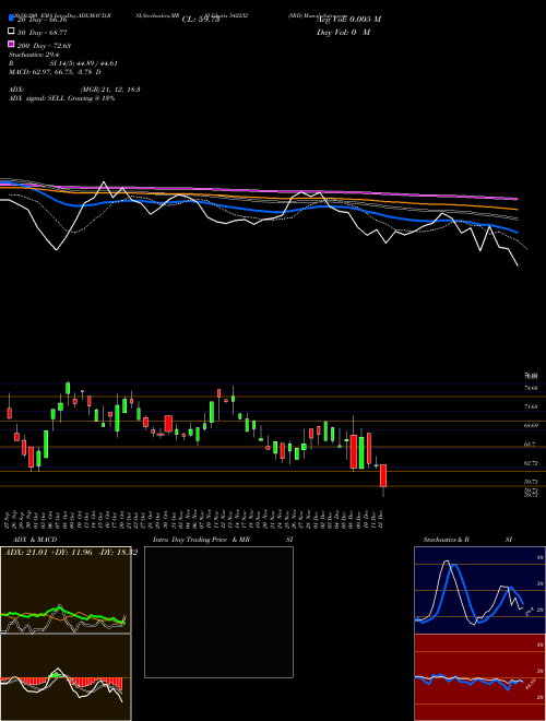 SRD 542232 Support Resistance charts SRD 542232 BSE