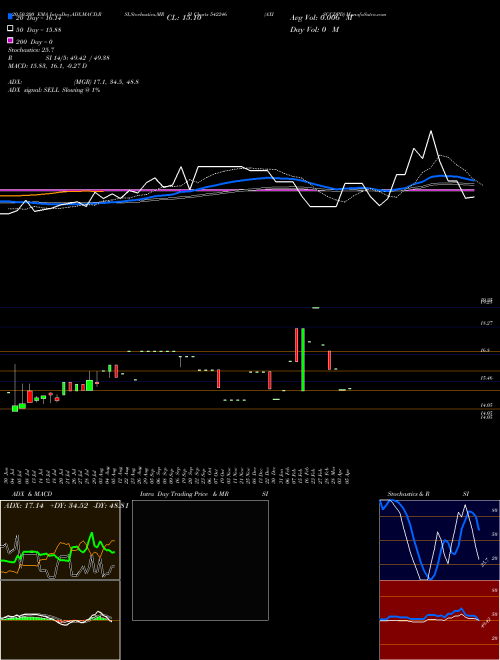 AXISCCDPD 542246 Support Resistance charts AXISCCDPD 542246 BSE