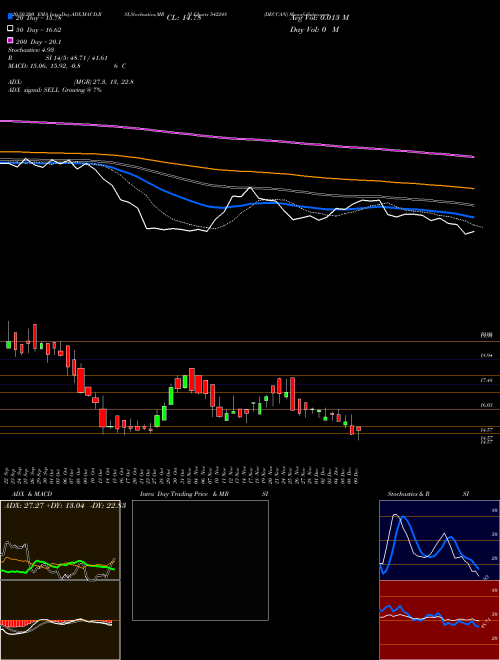DECCAN 542248 Support Resistance charts DECCAN 542248 BSE