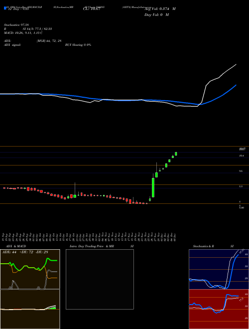 Chart Axita (542285)  Technical (Analysis) Reports Axita [
