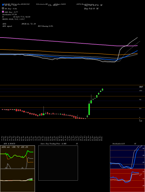 AXITA 542285 Support Resistance charts AXITA 542285 BSE
