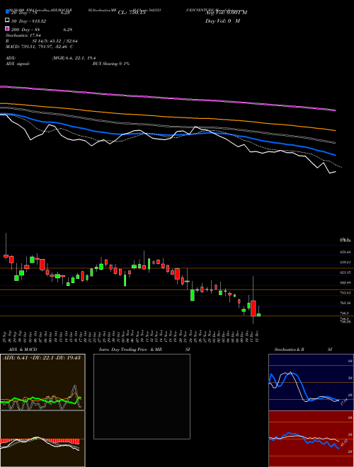 CESCVENTURE 542333 Support Resistance charts CESCVENTURE 542333 BSE