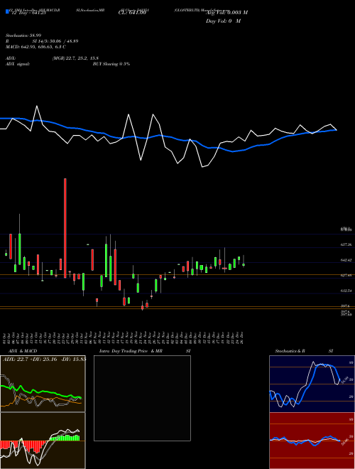 Chart Glosterltd (542351)  Technical (Analysis) Reports Glosterltd [
