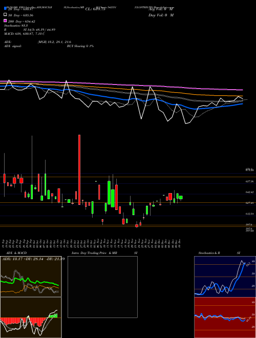GLOSTERLTD 542351 Support Resistance charts GLOSTERLTD 542351 BSE