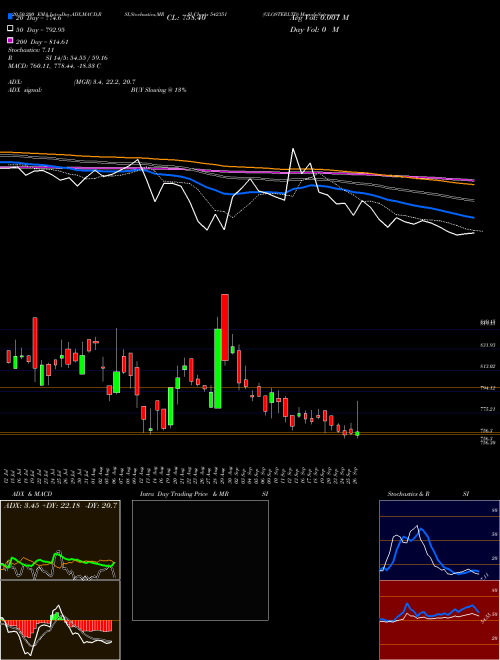 GLOSTERLTD 542351 Support Resistance charts GLOSTERLTD 542351 BSE