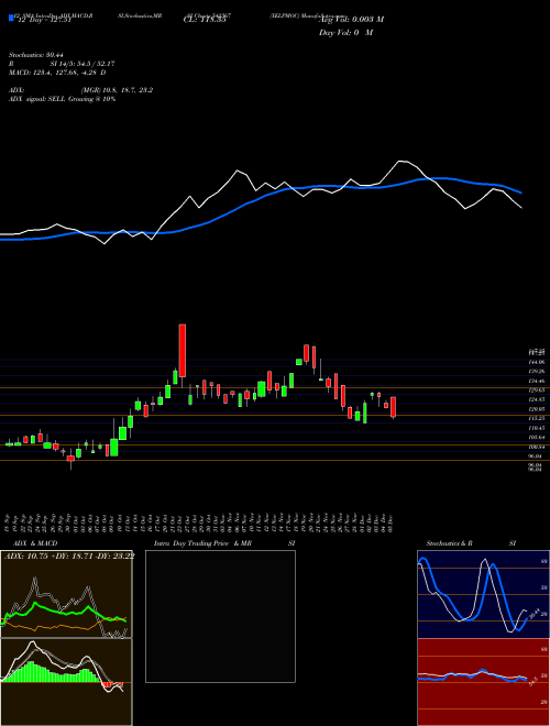 Chart Xelpmoc (542367)  Technical (Analysis) Reports Xelpmoc [