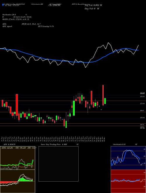 Chart Ritco (542383)  Technical (Analysis) Reports Ritco [