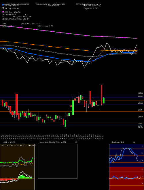 RITCO 542383 Support Resistance charts RITCO 542383 BSE