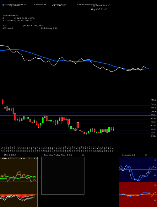 Chart Chalet (542399)  Technical (Analysis) Reports Chalet [